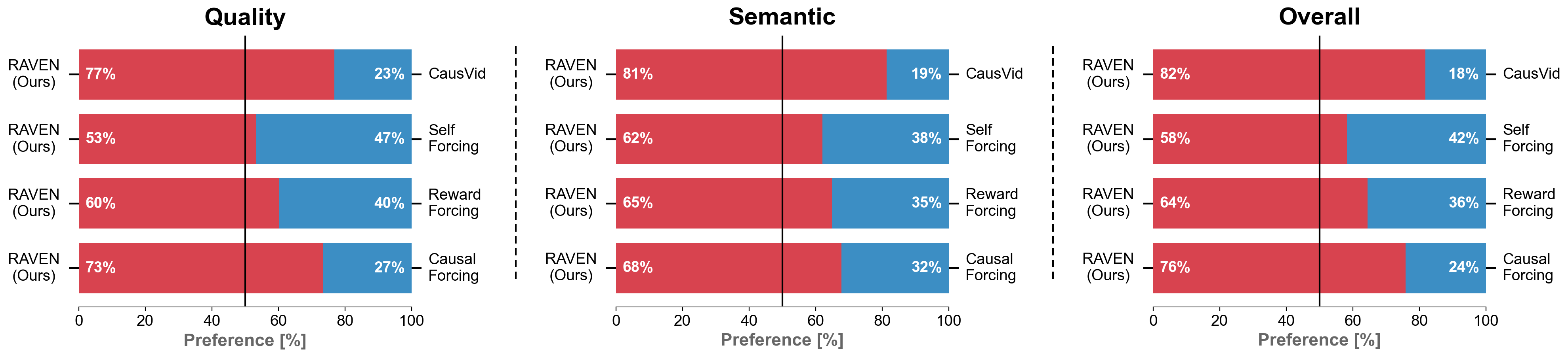 User study preference rates on Quality, Semantic, and Overall.